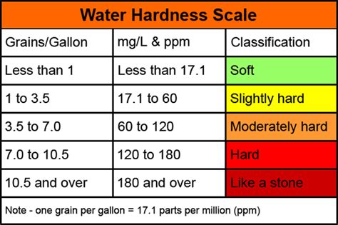 ohio water hardness chart